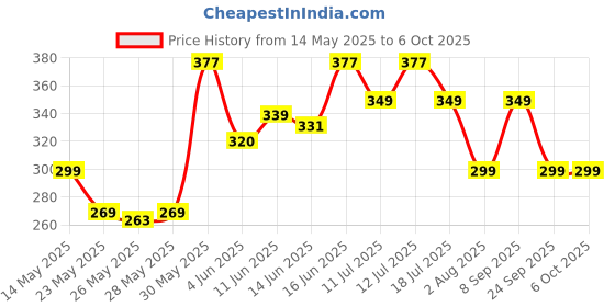 flipkart.com milton Plastic Utility Container- 3000 ml, 2000 ml, 1000 ml, 600 ml, 400 ml, 200 ml milton Price History Graph from 14 May 2025 to 6 Oct 2025