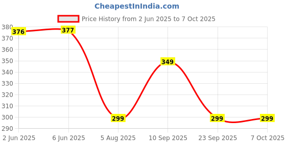 flipkart.com milton Plastic Utility Container - 3000 ml, 2000 ml, 1000 ml, 600 ml, 400 ml, 200 ml milton Price History Graph from 2 Jun 2025 to 5 Oct 2025
