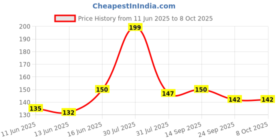 flipkart.com milton Plastic Utility Container - 360 ml milton Price History Graph from 11 Jun 2025 to 8 Oct 2025