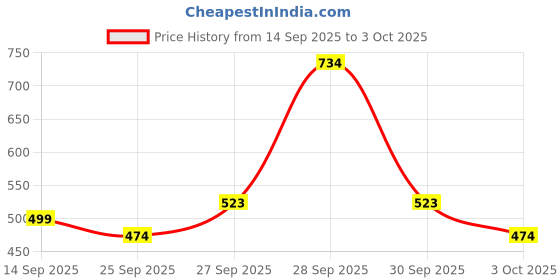 flipkart.com milton Plastic Utility Container - 500 ml milton Price History Graph from 14 Sep 2025 to 3 Oct 2025