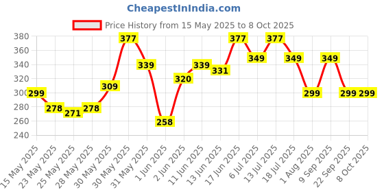 flipkart.com milton Plastic Utility Container- 7200 ml milton Price History Graph from 15 May 2025 to 7 Oct 2025