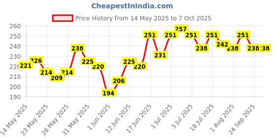 flipkart.com milton Plastic Utility Container- 750 ml milton Price History Graph from 14 May 2025 to 6 Oct 2025