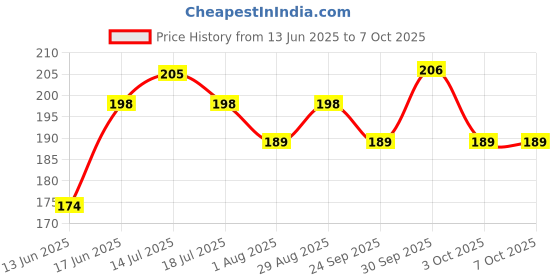 flipkart.com milton Plastic Utility Container - 890 milton Price History Graph from 13 Jun 2025 to 3 Oct 2025