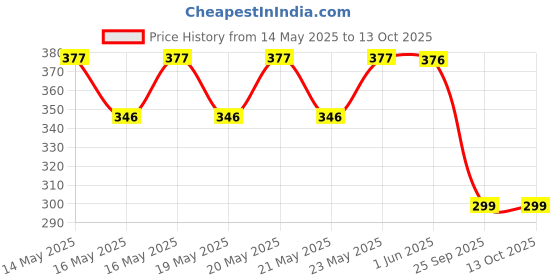 flipkart.com milton Polypropylene Fridge Container- 7200 ml milton Price History Graph from 14 May 2025 to 12 Oct 2025