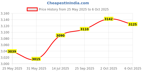 flipkart.com milton Premium Black Glass Manual Gas Stove milton Price History Graph from 25 May 2025 to 6 Oct 2025