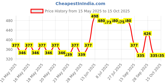 flipkart.com milton Premium MINI FUN TREAT STEEL with One Year Warranty 1 Containers Lunch Box milton Price History Graph from 15 May 2025 to 14 Oct 2025