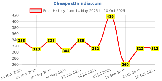flipkart.com milton Prime 1000 Pet Water Bottle, Set of 4, 1 Litre Each, Blue 1000 ml Bottle milton Price History Graph from 14 May 2025 to 9 Oct 2025