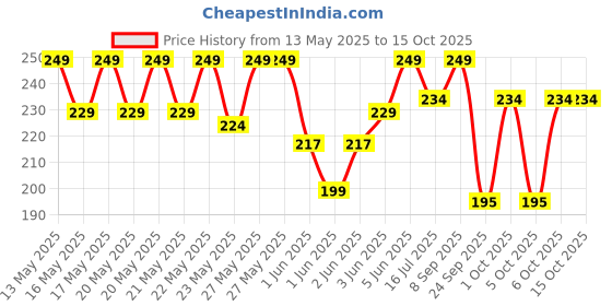 flipkart.com milton Prime Bottle 1000 Each 1000 ml Bottle milton Price History Graph from 13 May 2025 to 15 Oct 2025
