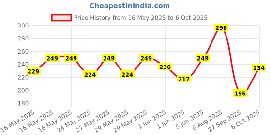 flipkart.com milton Prime Bottle Set of 3 1000 ml Bottle milton Price History Graph from 16 May 2025 to 6 Oct 2025