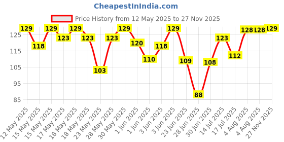 flipkart.com milton Prime Pet Water 1000 ml Bottle milton Price History Graph from 12 May 2025 to 27 Nov 2025