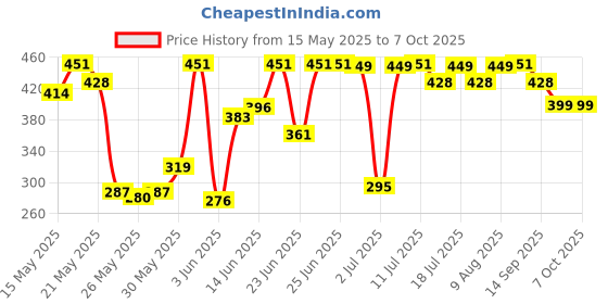 flipkart.com milton Prime Water,1 Litre Each, 1000 ml Bottle milton Price History Graph from 15 May 2025 to 7 Oct 2025