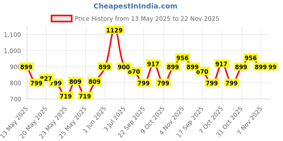 flipkart.com milton Pro (3 Containers, 1 Chutney Dabba, 1 Bottle, Spoon, Fork), Maroon 4 Containers Lunch Box milton Price History Graph from 13 May 2025 to 22 Nov 2025