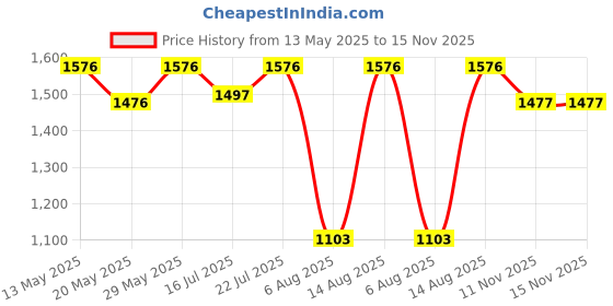 flipkart.com milton Pro Cook Aluminium Induction Bottom Pressure Cooker With Outer Lid, 3 Litre 3 L Induction Bottom Pressure Cooker milton Price History Graph from 13 May 2025 to 15 Nov 2025
