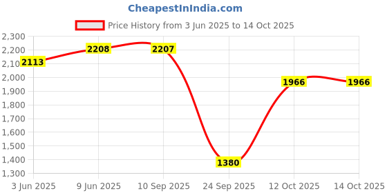 flipkart.com milton Pro Cook Aluminium Induction Bottom Pressure Cooker With Outer Lid, 5 Litre 5 L Induction Bottom Pressure Cooker milton Price History Graph from 3 Jun 2025 to 12 Oct 2025