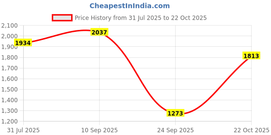 flipkart.com milton Pro Cook Aluminium Induction Curve Pressure Cooker With Inner Lid 6.5 L Induction Bottom Pressure Cooker milton Price History Graph from 31 Jul 2025 to 22 Oct 2025