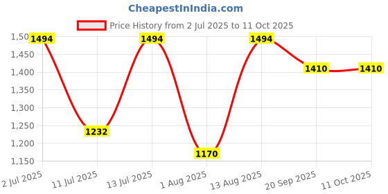 flipkart.com milton Pro Cook Aluminium Non Induction Wide Base Pressure Cooker With Inner Lid 3 L Pressure Cooker milton Price History Graph from 2 Jul 2025 to 11 Oct 2025