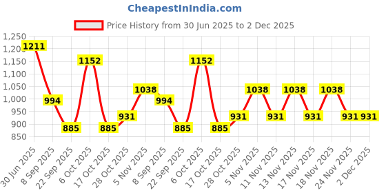 flipkart.com milton Pro Cook Black Pearl Induction Fry Pan with Glass Lid, 22 cm Fry Pan 22 cm diameter with Lid 1.4 L capacity milton Price History Graph from 30 Jun 2025 to 1 Dec 2025