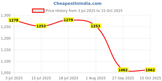 flipkart.com milton Pro Cook Black Pearl Induction Fry Pan with Glass Lid Fry Pan 26.6 cm diameter with Lid 2.2 L capacity milton Price History Graph from 3 Jul 2025 to 15 Oct 2025
