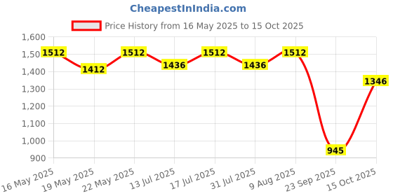 flipkart.com milton Pro Cook Black Pearl Induction Non-Stick Flat Tawa, 32 cm Tawa 32 cm diameter milton Price History Graph from 16 May 2025 to 15 Oct 2025