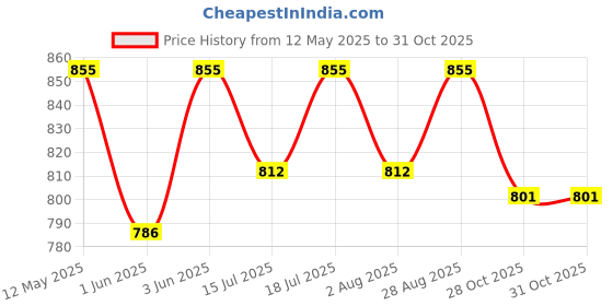 flipkart.com milton Pro Cook Black Pearl Induction Omni Tawa Tawa 26 cm diameter milton Price History Graph from 12 May 2025 to 30 Oct 2025