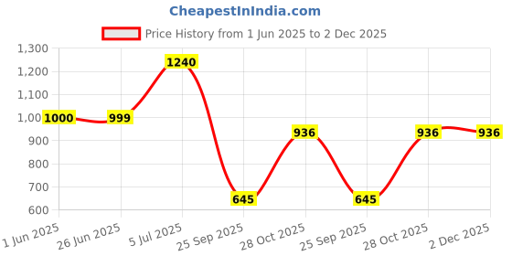 flipkart.com milton Pro Cook Black Pearl Induction Omni Tawa Tawa 30 cm diameter milton Price History Graph from 1 Jun 2025 to 1 Dec 2025