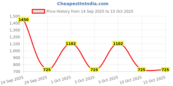 flipkart.com milton Pro Cook Black Pearl Induction Omni Tawa Tawa 32 cm diameter milton Price History Graph from 14 Sep 2025 to 14 Oct 2025