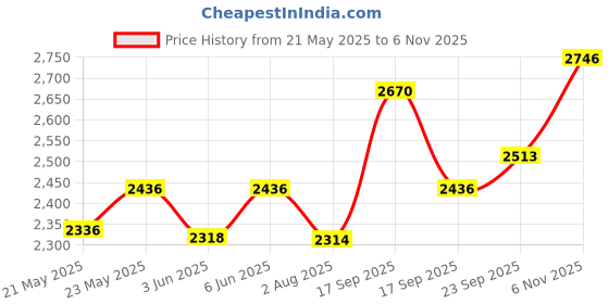 flipkart.com milton Pro Cook Curve Sandwich Bottom Stainless Steel Pressure Cooker With Inner Lid 3 L Induction Bottom Pressure Cooker milton Price History Graph from 21 May 2025 to 6 Nov 2025