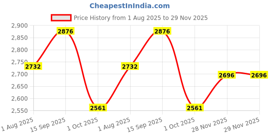 flipkart.com milton Pro Cook Enameled Coating Cast Iron Cookware I Dosa Tawa Non Stick | Red Tawa 30 cm diameter milton Price History Graph from 1 Aug 2025 to 28 Nov 2025