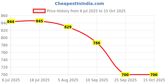 flipkart.com milton Pro Cook Granito Induction Fry Pan 20 cm Fry Pan 20 cm diameter 0 L capacity milton Price History Graph from 6 Jul 2025 to 14 Oct 2025