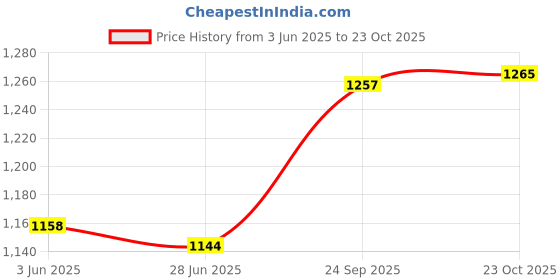 flipkart.com milton Pro Cook Granito Induction Fry Pan With Lid, 24 Cm Fry Pan 24 cm diameter with Lid 1.8 L capacity milton Price History Graph from 3 Jun 2025 to 23 Oct 2025