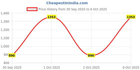 flipkart.com milton Pro Cook Granito Induction Fry Pan With Lid 28 cm Fry Pan 28 cm diameter with Lid 0 L capacity milton Price History Graph from 30 Sep 2025 to 6 Oct 2025