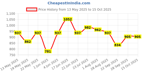 flipkart.com milton Pro Cook Granito Induction Non-Stick Concave Tawa 26 cm Tawa 26 cm diameter milton Price History Graph from 13 May 2025 to 14 Oct 2025