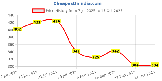 flipkart.com milton Pro Cook Hard Anodized Tadka Pan, 10 cm, Dark Grey Tadka Pan 10.1 cm diameter 0 L capacity milton Price History Graph from 7 Jul 2025 to 16 Oct 2025