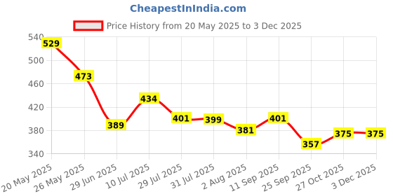 flipkart.com milton Pro Cook Hard Anodized Tadka Pan, 12 cm, Dark Grey Tadka Pan 12.1 cm diameter 0 L capacity milton Price History Graph from 20 May 2025 to 2 Dec 2025