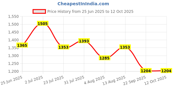 flipkart.com milton Pro Cook Induction Non-Stick Omni Dosa Tawa 32 cm Tawa 32 cm diameter milton Price History Graph from 25 Jun 2025 to 12 Oct 2025