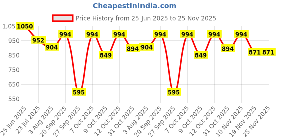 flipkart.com milton Pro Cook Induction Omni Dosa Tawa 24 cm Tawa 24 cm diameter milton Price History Graph from 25 Jun 2025 to 25 Nov 2025