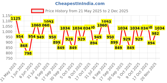 flipkart.com milton Pro Cook Induction Omni Dosa Tawa 24 cm Tawa 24 cm diameter milton Price History Graph from 21 May 2025 to 2 Dec 2025