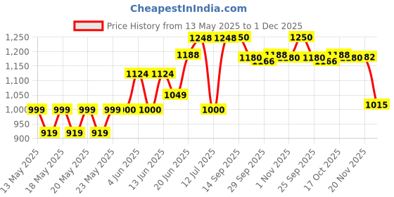 flipkart.com milton Pro Cook Induction Omni Dosa Tawa 26 cm Tawa 26 cm diameter milton Price History Graph from 13 May 2025 to 1 Dec 2025