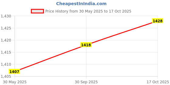 flipkart.com milton Pro Cook Induction Omni Dosa Tawa 30 cm Tawa 30 cm diameter milton Price History Graph from 30 May 2025 to 17 Oct 2025