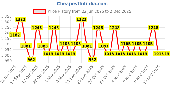 flipkart.com milton Pro Cook Induction Omni Non-Stick Dosa Tawa 28 cm Tawa 28 cm diameter milton Price History Graph from 22 Jun 2025 to 2 Dec 2025