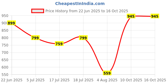 flipkart.com milton Pro Cook Omni Tawa Induction Tawa 24 cm diameter milton Price History Graph from 22 Jun 2025 to 15 Oct 2025