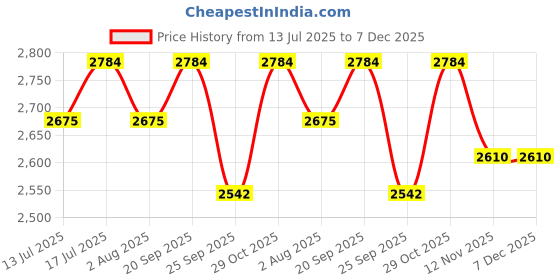 flipkart.com milton Pro Cook Pressure Cooker Triply Steel Induction Bottom Stir Fry Pan 27 cm diameter with Lid 4.5 L capacity milton Price History Graph from 13 Jul 2025 to 6 Dec 2025