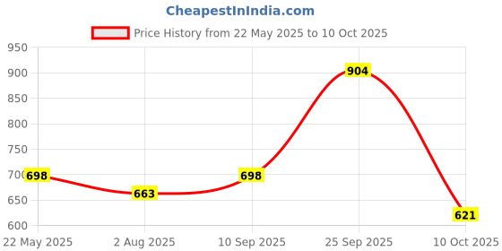 flipkart.com milton Pro Cook Sandwich Bottom Sauce/Tea Pan for Chai with bakelite handle, 16 cm Sauce Pan 16 cm diameter 1.6 L capacity milton Price History Graph from 22 May 2025 to 10 Oct 2025