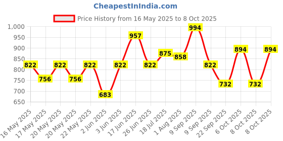 flipkart.com milton Pro Cook Sandwich Bottom Sauce/Tea Pan for Chai with bakelite handle, 18 cm Sauce Pan 18 cm diameter 2.3 L capacity milton Price History Graph from 16 May 2025 to 8 Oct 2025