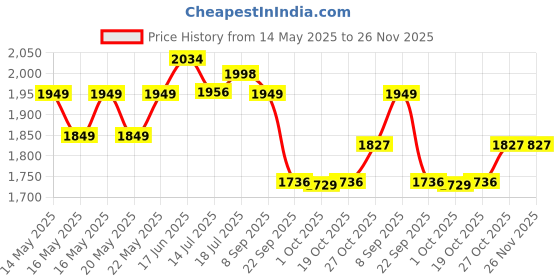 flipkart.com milton Pro Cook Sandwich Bottom Stainless Steel Pressure Cooker with Outer Lid, 2 L Induction Bottom Pressure Cooker milton Price History Graph from 14 May 2025 to 25 Nov 2025