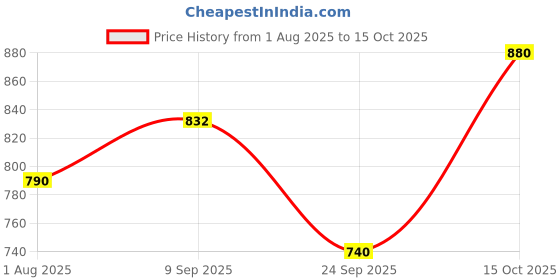 flipkart.com milton Pro Cook Stainless Steel Sandwich Bottom Fry Pan, 3 Layer Base Fry Pan 22 cm diameter 1.6 L capacity milton Price History Graph from 1 Aug 2025 to 15 Oct 2025