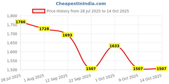 flipkart.com milton Pro cook Triply Hexa Tech Glass Lid & Wooden Handle, 20cm, Honeycomb Fry Pan 20 cm diameter with Lid 1.1 L capacity milton Price History Graph from 28 Jul 2025 to 14 Oct 2025