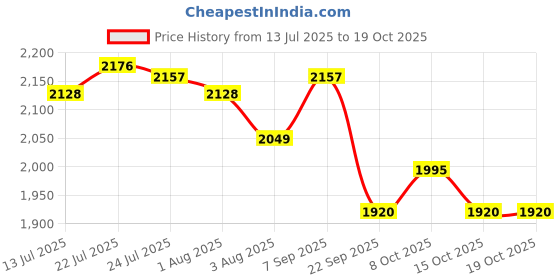 flipkart.com milton Pro cook Triply Hexa Tech Induction Glass Lid & Wooden Handle,26cm, Honeycomb Fry Pan 26 cm diameter with Lid 2.1 L capacity milton Price History Graph from 13 Jul 2025 to 18 Oct 2025