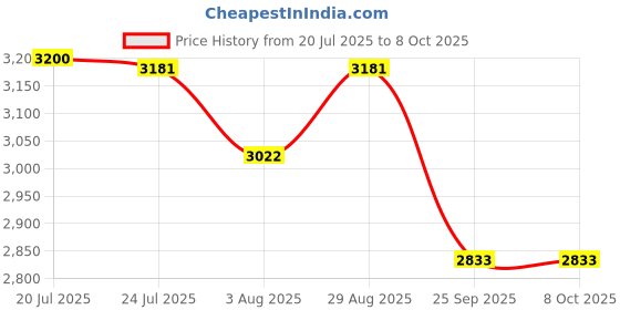 flipkart.com milton Pro Cook Triply Hexa Tech Induction with Glass Lid,24 cm, Honeycomb Fry Pan 24 cm diameter with Lid 1.5 L capacity milton Price History Graph from 20 Jul 2025 to 8 Oct 2025