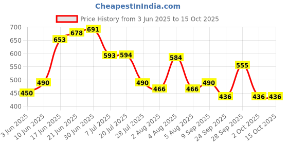 flipkart.com milton Pro Cook Triply, Silver Tadka Pan 12 cm diameter 0.37 L capacity milton Price History Graph from 3 Jun 2025 to 14 Oct 2025